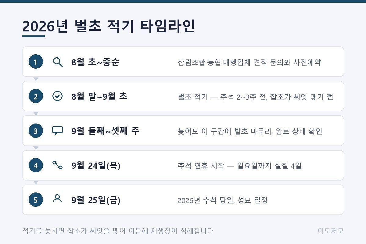 2026년 벌초 적기 타임라인 5단계. 8월 초~중순 산림조합·농협·대행업체 견적 문의와 사전예약, 8월 말~9월 초 벌초 적기, 9월 둘째~셋째 주 벌초 마무리, 9월 24일 목요일 추석 연휴 시작, 9월 25일 금요일 추석 당일 순서