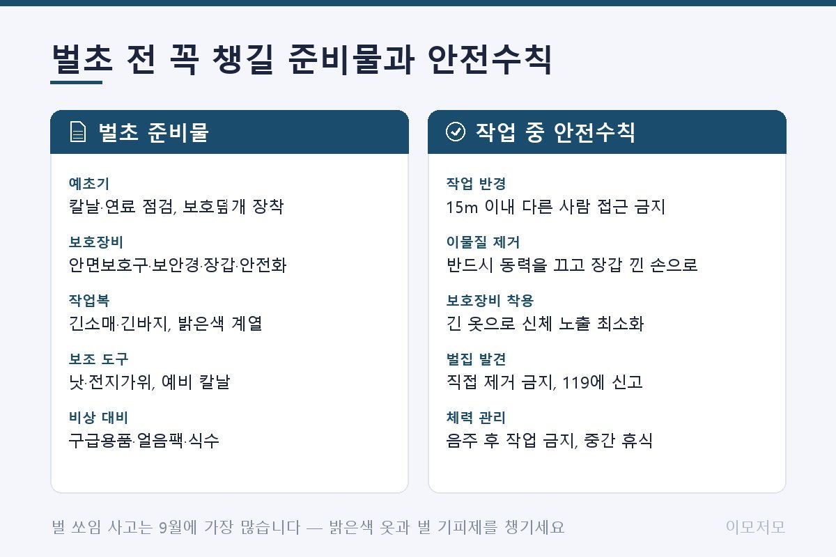 벌초 전 준비물과 작업 중 안전수칙 체크리스트. 준비물은 예초기 칼날·연료 점검, 안면보호구·보안경·장갑·안전화, 긴소매 밝은색 작업복, 낫·전지가위, 구급용품·식수. 안전수칙은 작업 반경 15m 접근 금지, 이물질 제거 전 동력 차단, 보호장비 착용, 벌집 발견 시 119 신고, 음주 후 작업 금지