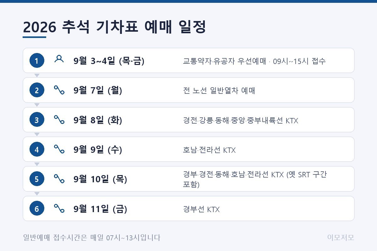 2026년 추석 기차표 예매 일정 타임라인. 9월 3일~4일 교통약자 우선예매 09~15시, 9월 7일 전 노선 일반열차, 9월 8일 경전·강릉·동해·중앙·중부내륙선 KTX, 9월 9일 호남·전라선 KTX, 9월 10일 경부·경전·동해·호남·전라선 KTX(옛 SRT 구간 포함), 9월 11일 경부선 KTX 순서로 표시. 일반예매 시간 07~13시와 코레일+ 앱 하나로 통합 예매한다는 문구 강조