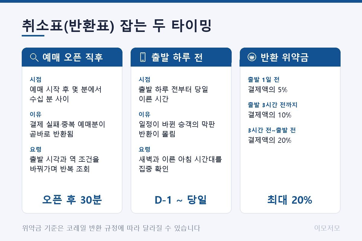 추석 취소표(반환표) 공략 타이밍 비교. 첫번째는 예매 오픈 직후 몇 분에서 수십 분 사이, 두번째는 열차 출발 하루 전부터 당일 이른 시간대. 보조 정보로 위약금 단계 요약: 출발 1일 전 영수금액의 5%, 출발 당일~3시간 전 10%, 출발 3시간 전~출발 전 20%