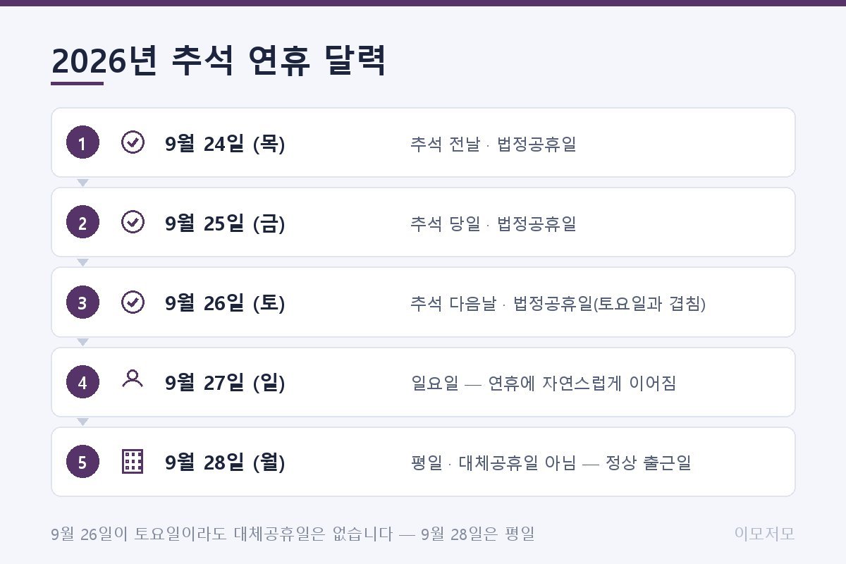 2026년 9월 19일부터 30일까지의 캘린더 그리드. 9월 24일 목요일 추석 전날, 25일 금요일 추석 당일, 26일 토요일 추석 다음날이 강조색으로 표시되고, 27일 일요일은 보조 강조색으로 자연스럽게 이어지는 연휴로 표시됨. 28일 월요일은 '평일(대체공휴일 아님)' 라벨이 눈에 띄게 붙어 있고, 나머지 토·일 주말은 옅은 배경색으로 구분됨