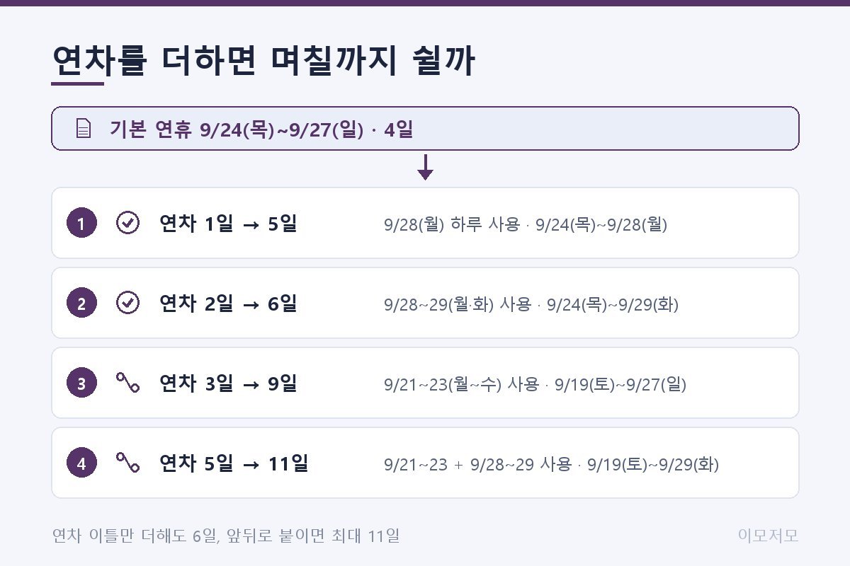 연차 조합 5개 시나리오를 가로 타임라인/바 형태로 비교한 도해. 기본(연차 없음, 4일), 월요일 하루 추가(5일), 월·화 이틀 추가(6일), 앞주까지 연차 3일 추가(9일), 앞뒤 모두 연차 5일 활용(11일, 주말 포함)이 각각 막대로 표시되고, 기본 공휴일은 빨강, 연차 사용일은 파랑·보라 계열로 구분됨. 각 시나리오 옆에 총 휴일 수가 숫자로 크게 표기됨