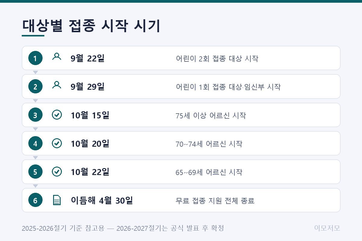 2025-2026절기 기준 대상별 접종 시작 시기 타임라인(참고용). 9월 22일 어린이 2회 접종 대상 시작, 9월 29일 어린이 1회 접종 대상·임신부 시작, 10월 15일 75세 이상 어르신 시작, 10월 20일 70~74세 어르신 시작, 10월 22일 65~69세 어르신 시작, 이듬해 4월 30일 전체 종료 순서. 2026-2027절기는 공식 발표 후 날짜가 바뀔 수 있음