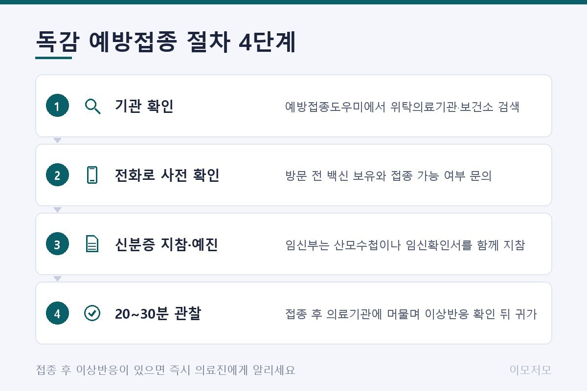 독감 무료 예방접종 절차 4단계. 1단계 위탁의료기관 또는 보건소 확인(예방접종도우미 검색), 2단계 방문 전 전화로 접종 가능 여부 확인, 3단계 신분증(임신부는 산모수첩·임신확인서) 지참 후 방문 및 예진, 4단계 접종 후 20~30분 관찰 후 귀가 순서