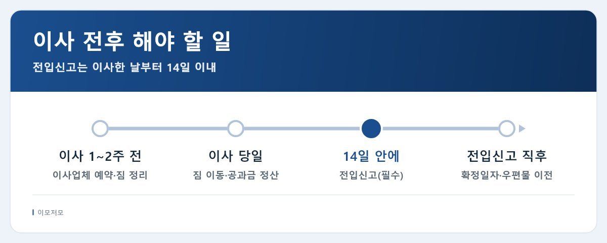 이사 전후 해야 할 일 타임라인