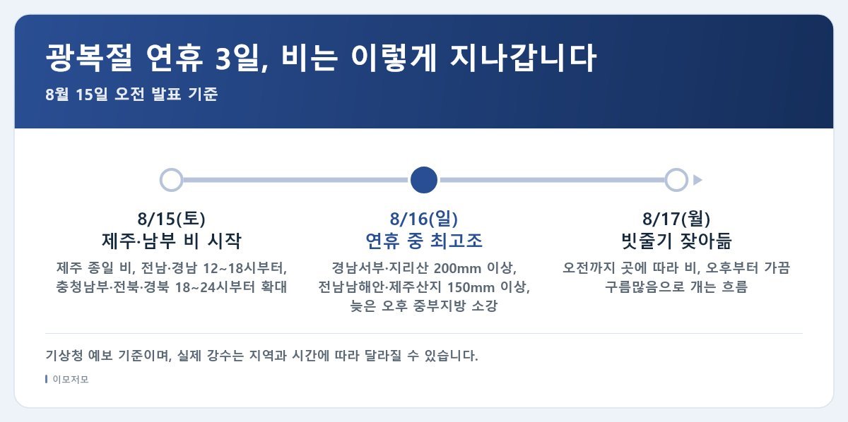 광복절 연휴 3일 강수 흐름