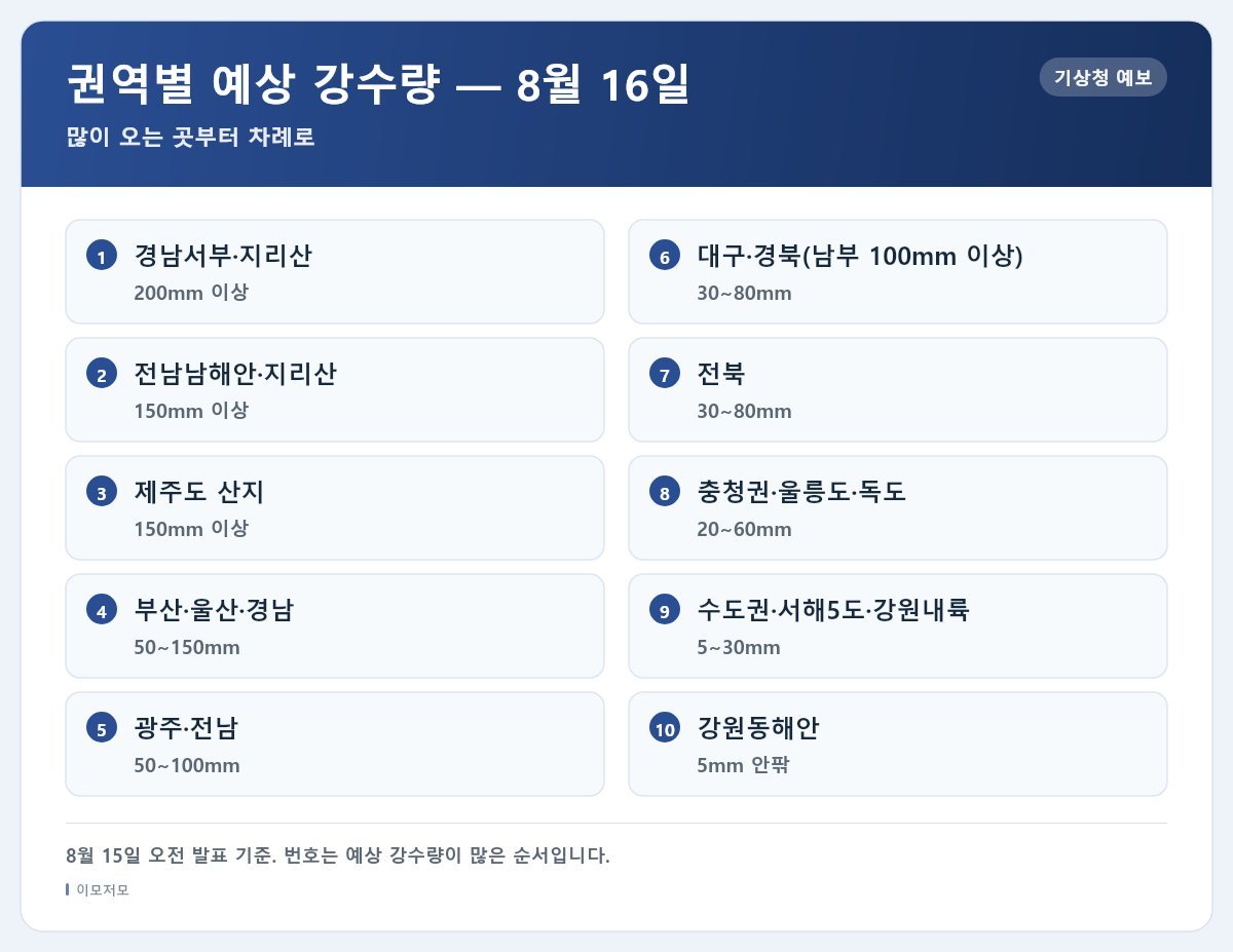 광복절 연휴 권역별 예상 강수량(8월 16일 기준)