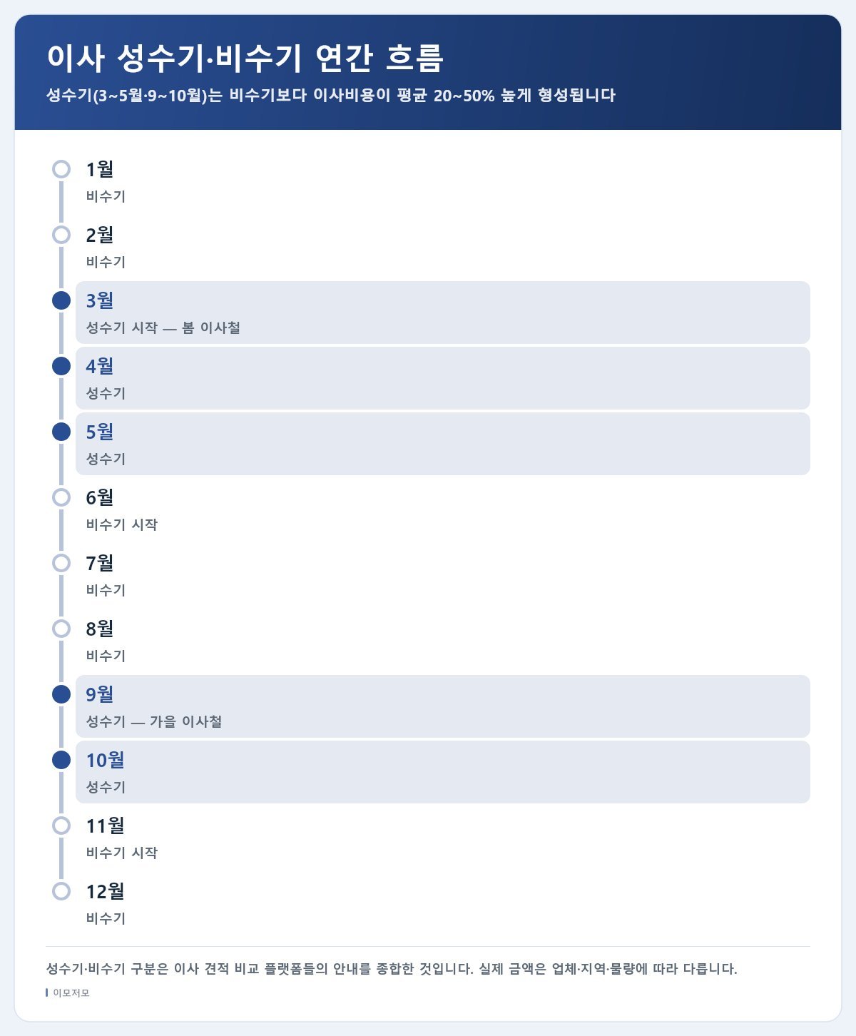 이사 성수기·비수기 연간 흐름