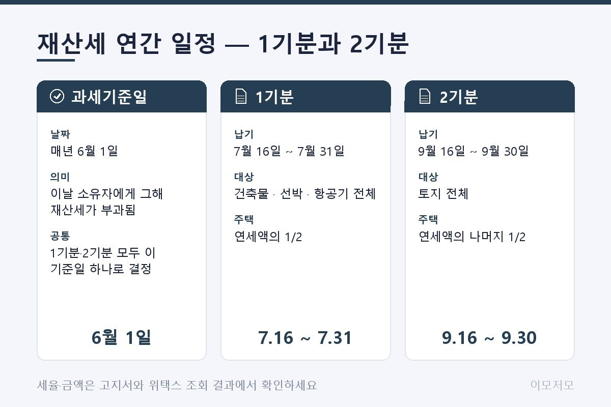 2026년 재산세 연간 부과 일정 타임라인. 6월 1일 과세기준일 표시, 7월 16일~31일 1기분(건축물·선박·항공기 전체, 주택 연세액의 1/2), 9월 16일~30일 2기분(토지 전체, 주택 나머지 1/2) 구간을 순서대로 표기