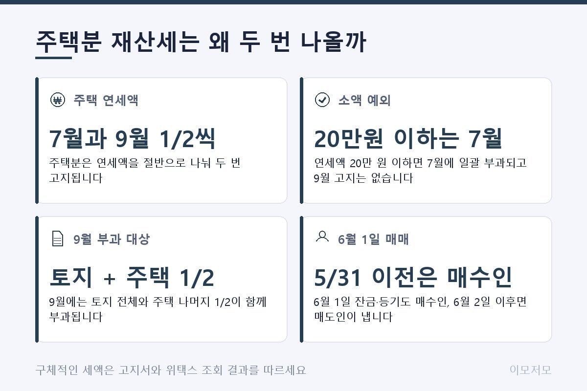 주택분 재산세 분할 부과 구조 도식. 주택 연세액이 7월과 9월로 절반씩 나뉘어 부과되는 흐름과 연세액 20만원 이하 시 7월 일괄부과·9월 고지 없음 조건, 6월 1일 매매 시 납세의무자 판정(5월 31일 이전 잔금·등기는 매수인, 6월 2일 이후는 매도인) 미니 다이어그램