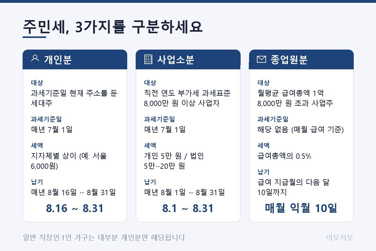 주민세 개인분·사업소분·종업원분 3종을 카드 세 개로 비교한 표. 개인분은 세대주 대상 8월 16~31일, 사업소분은 부가세 과세표준 8천만 원 이상 사업자 대상 8월 1~31일, 종업원분은 월평균 급여총액 1억 8천만 원 초과 사업주 대상 매월 익월 10일까지 납부