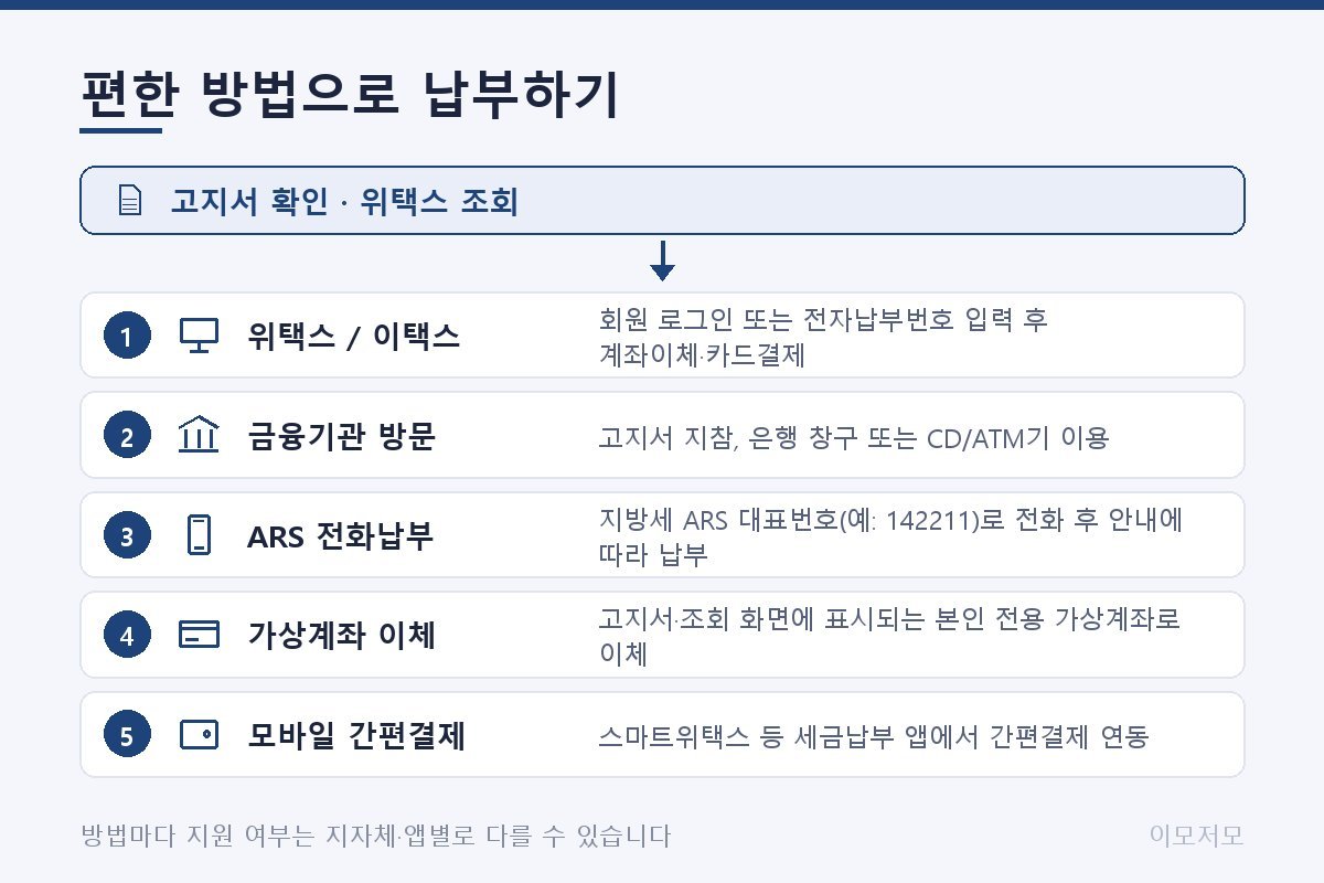 주민세 납부 흐름도. 고지서 확인 또는 위택스 조회에서 시작해 위택스·이택스 온라인 납부, 금융기관 방문, ARS 전화납부, 가상계좌 이체, 모바일 간편결제 다섯 가지 방법으로 이어지는 구성