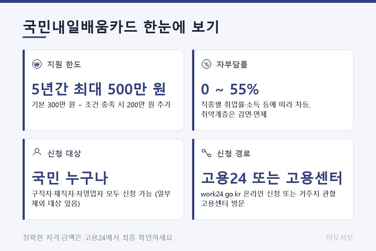 국민내일배움카드 요약 카드 네 개. 지원 한도는 5년간 최대 500만 원, 자부담률은 0~55%, 신청 대상은 구직자·재직자·자영업자 등 국민 누구나, 신청 경로는 고용24 온라인 또는 고용센터 방문