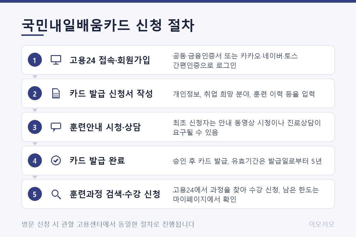 국민내일배움카드 신청 절차 5단계. 고용24 접속·회원가입, 카드 발급 신청서 작성, 훈련안내 시청·상담, 카드 발급 완료, 훈련과정 검색·수강 신청 순서로 이어지는 단계별 흐름도