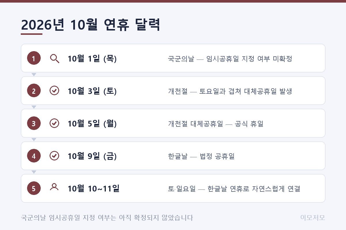 2026년 10월 1일~11일 구간 7일 그리드 달력 도해. 10월 3일 토요일 개천절과 10월 5일 월요일 대체공휴일은 강조색으로 표시되고, 10월 9일 금요일 한글날부터 10일·11일 주말까지 시각적으로 연결 표시됨. 10월 1일 목요일 국군의날은 미정 표시(빗금)로 확정 공휴일과 구분됨. 하단 범례에 공휴일·대체공휴일·미정 구분 표기