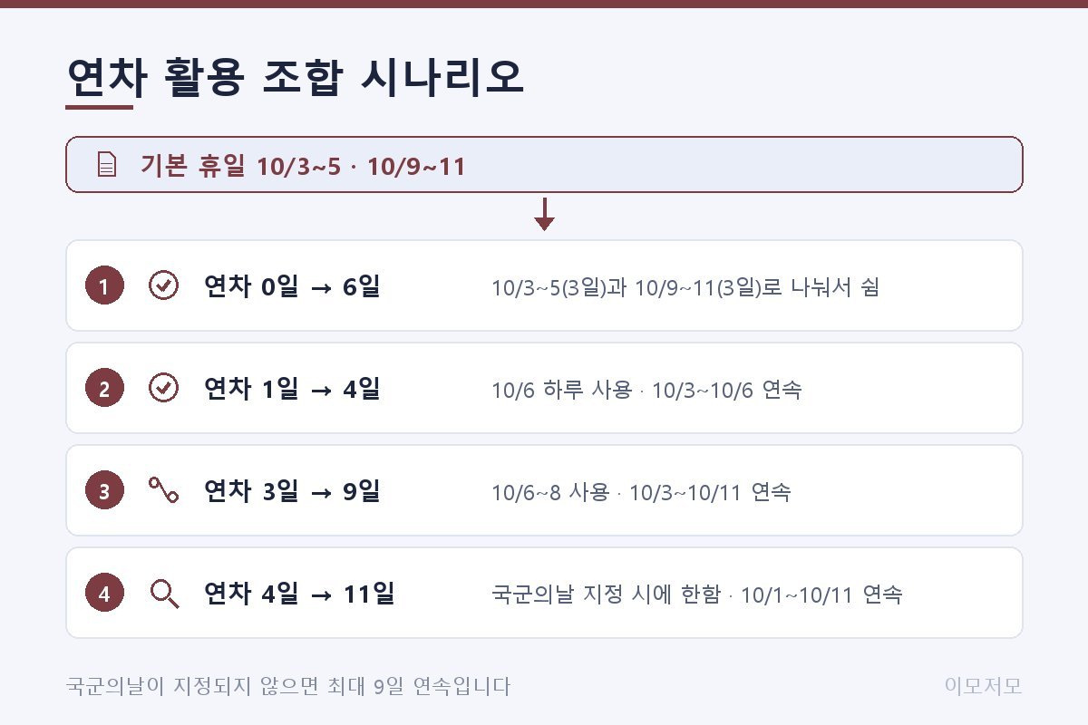 연차 활용 조합 시나리오 가로 바 타임라인. 연차 0일은 10월 3일~5일과 10월 9일~11일이 분리된 총 6일, 연차 1일(10월 6일 사용)은 10월 3일~6일 연속 4일, 연차 3일(10월 6일~8일 사용)은 10월 3일~11일 연속 9일로 가장 강조 표시, 국군의날 지정 시 10월 1일~11일 최대 11일 시나리오는 점선 테두리와 '지정 시' 배지로 미확정임을 별도 표시
