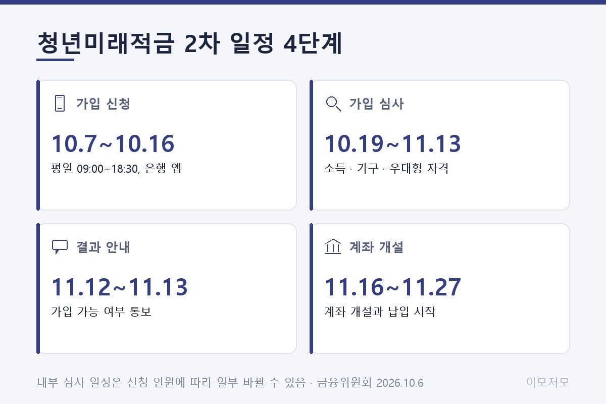 청년미래적금 2차 일정 4단계. 가입 신청 10월 7일~16일, 가입 심사 10월 19일~11월 13일, 결과 안내 11월 12~13일, 계좌 개설 11월 16~27일