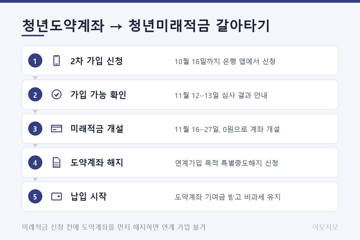 청년도약계좌에서 청년미래적금 갈아타기 5단계. 1 청년미래적금 2차 가입 신청, 2 가입 가능 통보 확인, 3 청년미래적금 계좌 개설(0원 개설), 4 청년도약계좌 연계가입 목적 특별중도해지, 5 청년미래적금 납입 시작